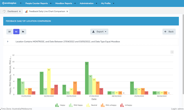 Performance Analytics for Smiley Feedback Counter